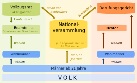 440px-French constitution of 1793 german