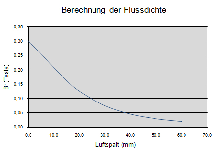 flussdichte