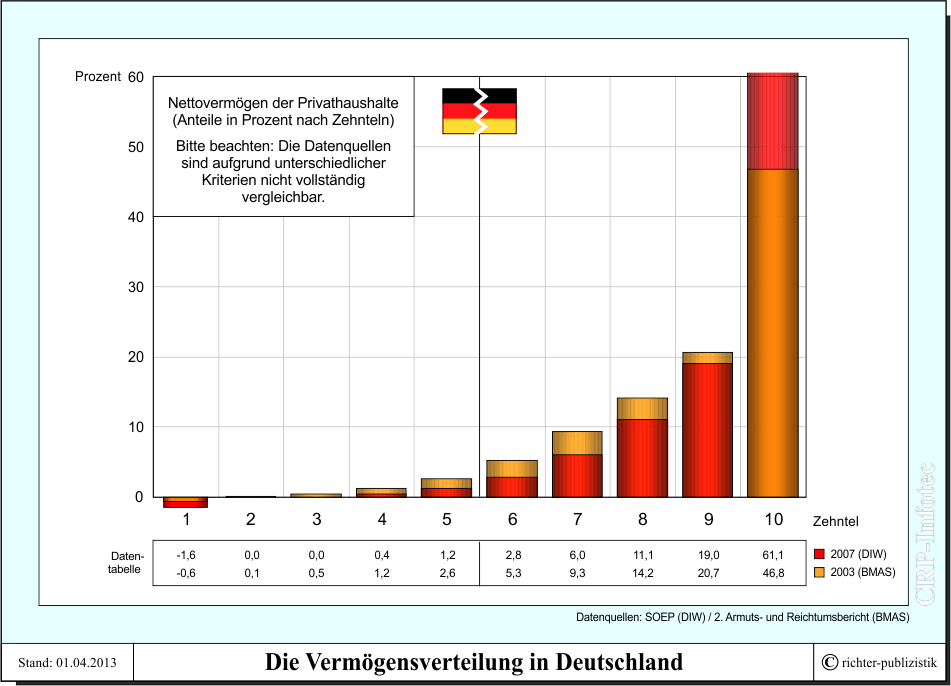 privat verteilung