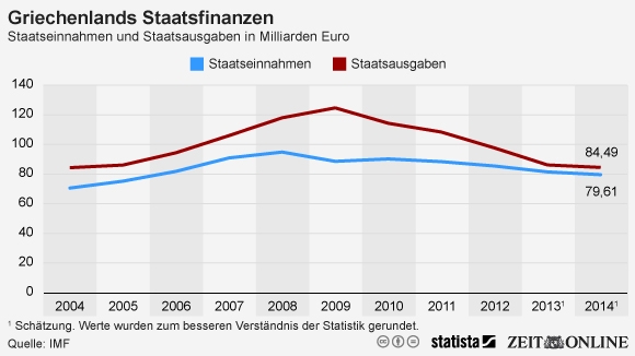 griechenland-staatseinnahmen-staatsausga