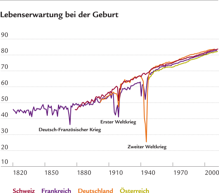 lebenserwartung-bei-der-geburt