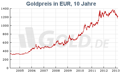 f9adb4 goldkurs 10jahre euro