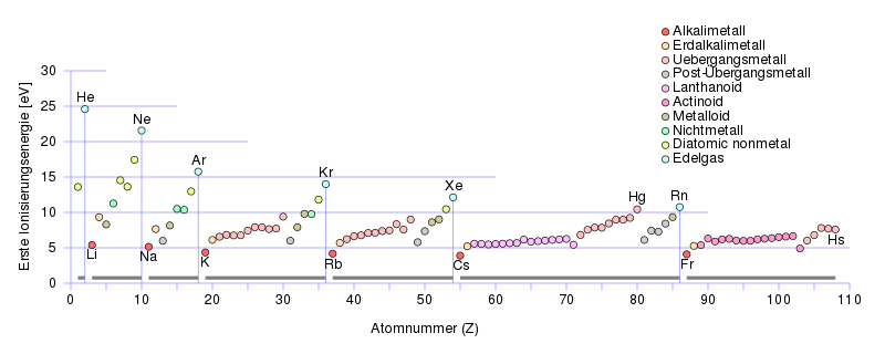 langde-800px-First Ionization Energy.svg