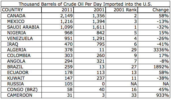 Top-15-Oil-Imports-2011