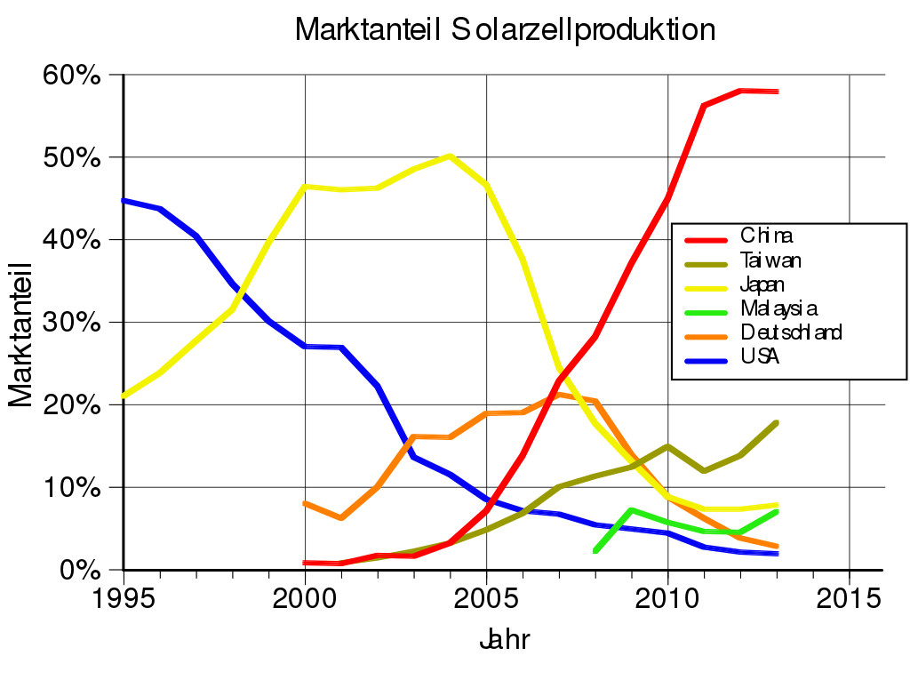 langde-1024px-Largest Producers of Solar