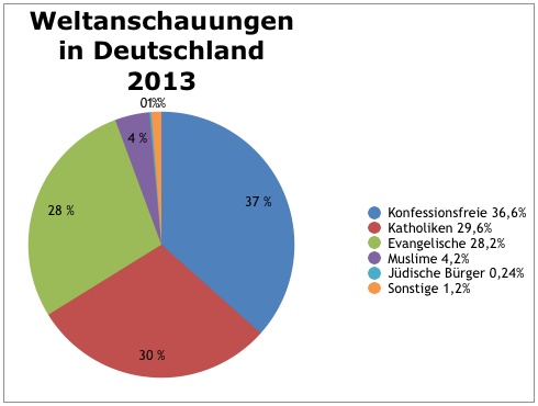 weltanschauungen in deutschland 2013