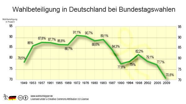 entwicklung wahlbeteiligung09