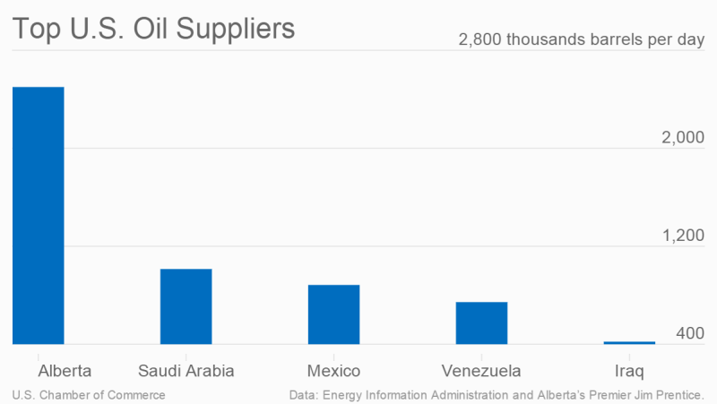 top-u-s-oil-suppliers-oil-supplied chart