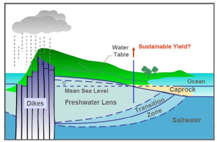 island aquifer