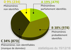 statistiques on