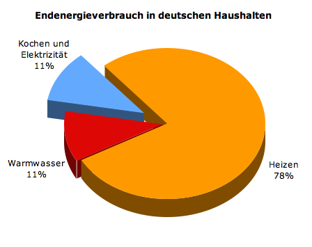 t7f2f41 energieverbrauch haushalte