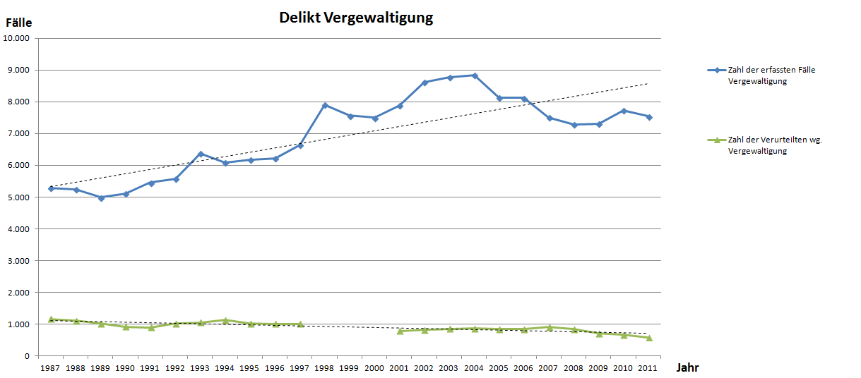 Delikt-Vergewaltigung