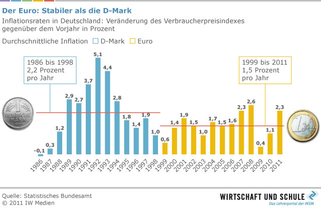 Grafik Inflationsrate DM Euro 01