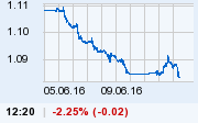 chart.chart