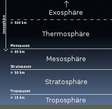 220px-AtmosphC3A4re Stufen.svg