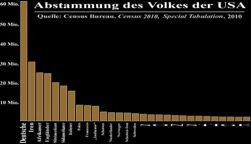 usa volk abstammung