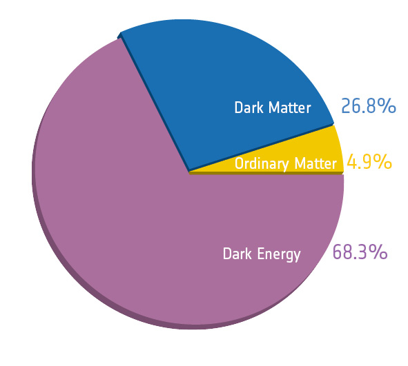 Planck-only Cosmic recipe pie chart