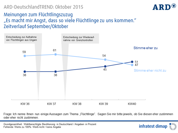 csm ARD-DeutschlandTREND Oktober2015 16 