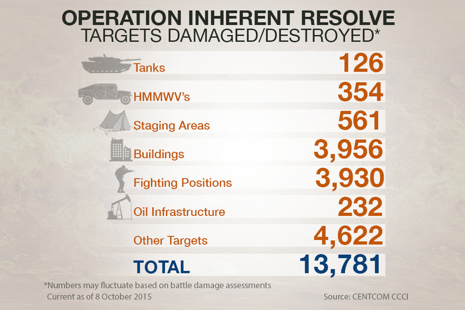 Operation Inherent Resolve October8