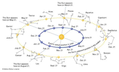 sun in zodiac