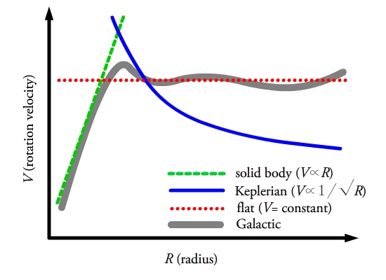Rotation curve eqs