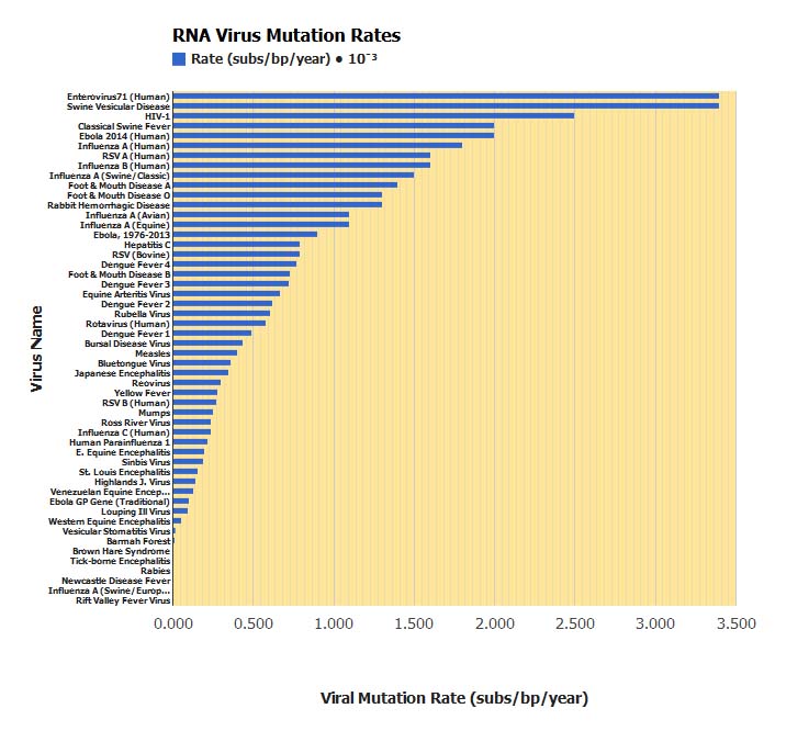 rna virus mutation rates