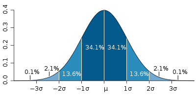 400px-Standard deviation diagram.svg