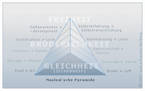 maslowsche pyramide drei gliederung