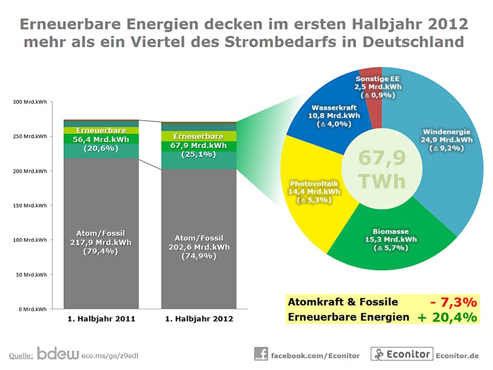 Erneuerbare-Energien-1-Halbjahr-2012
