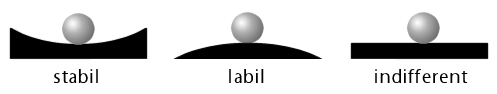 Gleichgewicht Mechanik