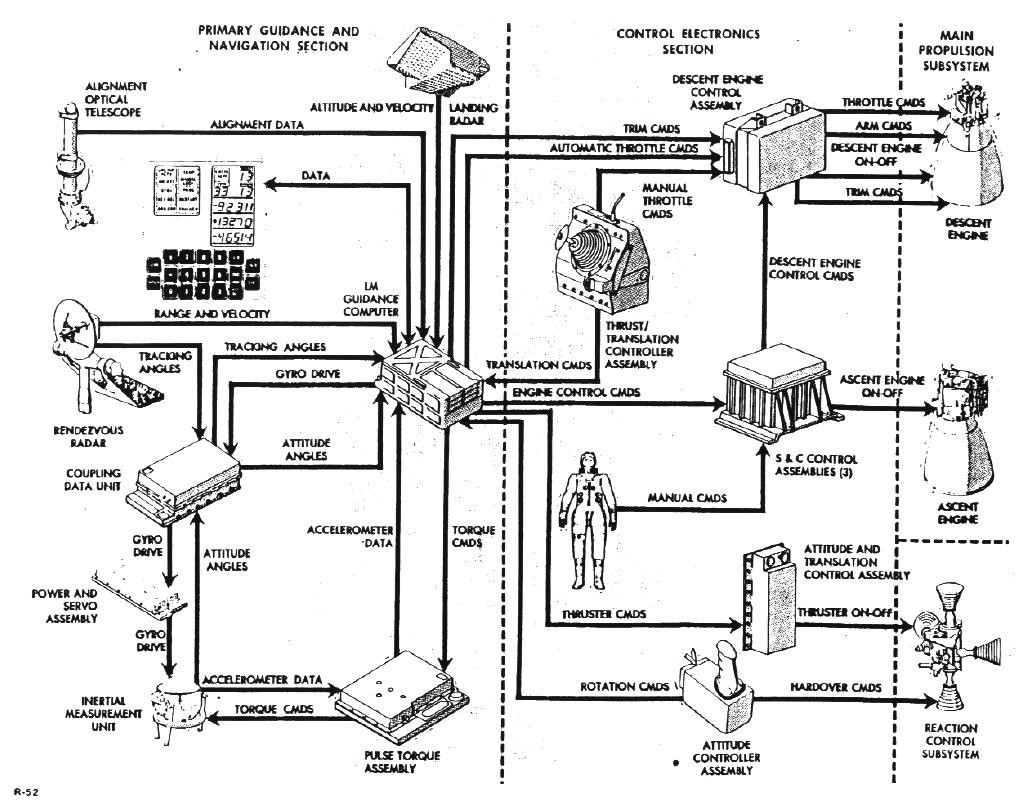 lm-dps-gnc