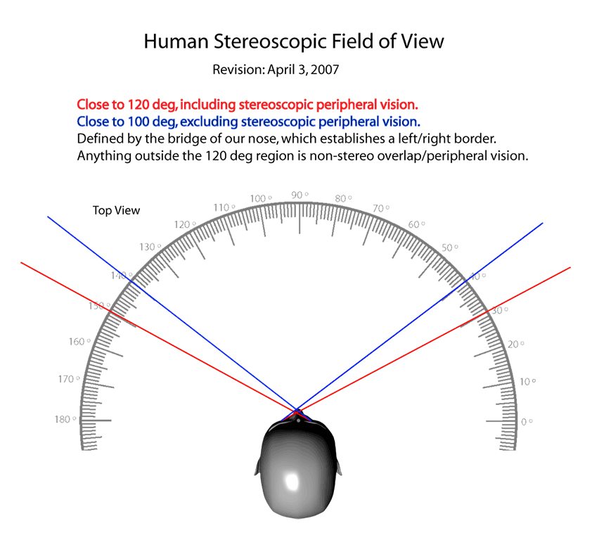 humanstereoscopicfov