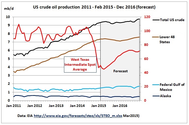 US crude production 2011-Feb2015-Dec2016