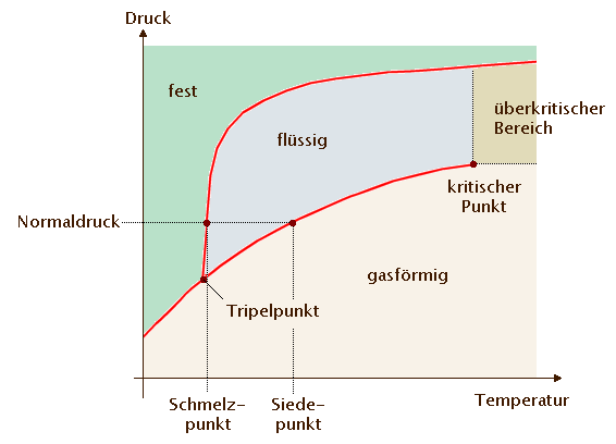 phasendiagramm schema