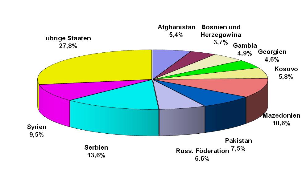 hauptherkunftslaender der asylbewerber 2