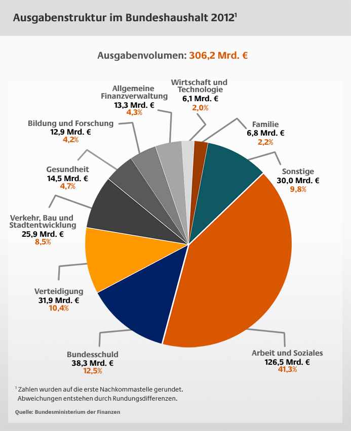 20111206Ausgabenstruktur-BHH-2012propert