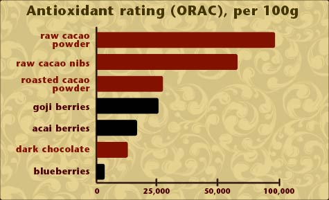 ORAC-Scale