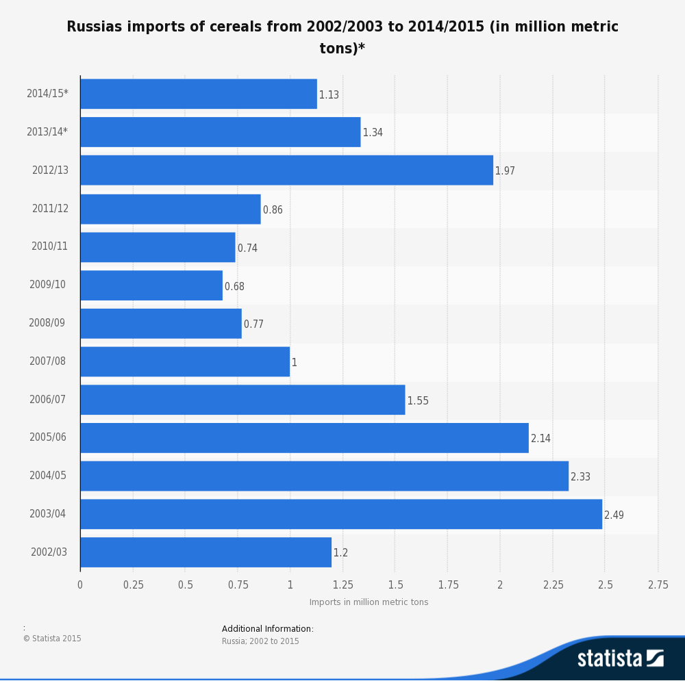 imports-of-cereals-by-russia-2002-2013