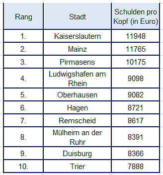 Bertelsmann-Stiftung-Schulden