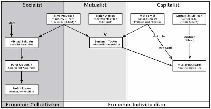 740px-AnarchismTree05
