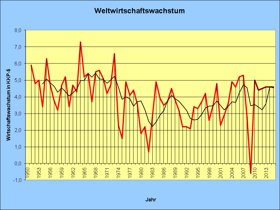 Weltwirtschaftswachstum