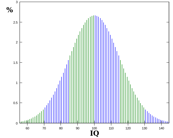 600px-IQ curve.svg