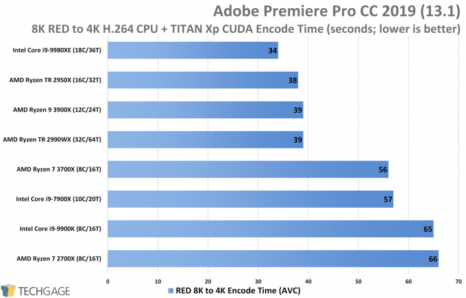 Какой интел для игр. AMD или Intel. Какой процессор лучше AMD или Intel. Процессор АМД или Интел для рендеринга в графиках. AMD или Intel Adobe.