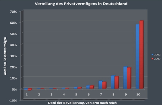 VerteilungVermoegen 540x350