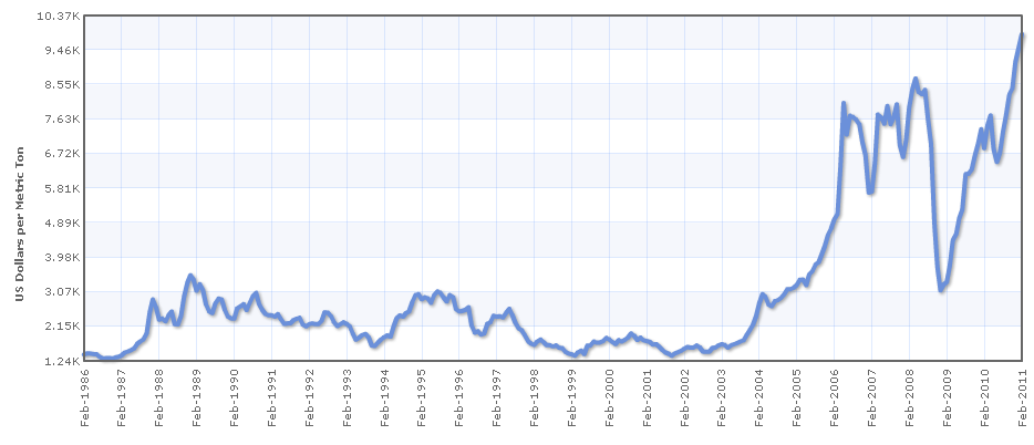 Copper Price History USD