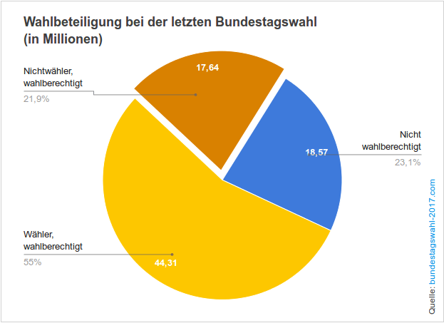 Wahlbeteiligung-bei-Bundestagswahlen-im-