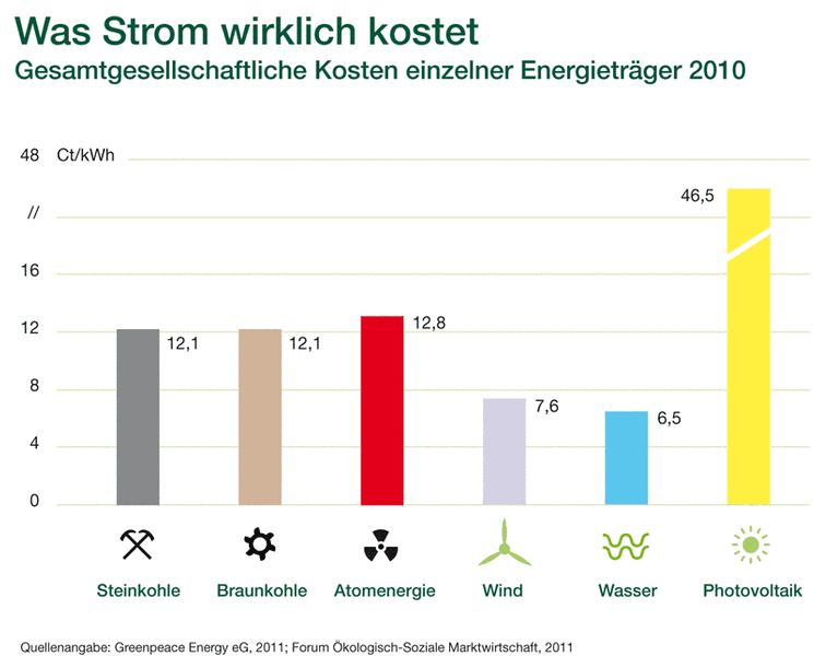 tcsp9Jk trSTxCL Stromkostenstudie Was-St