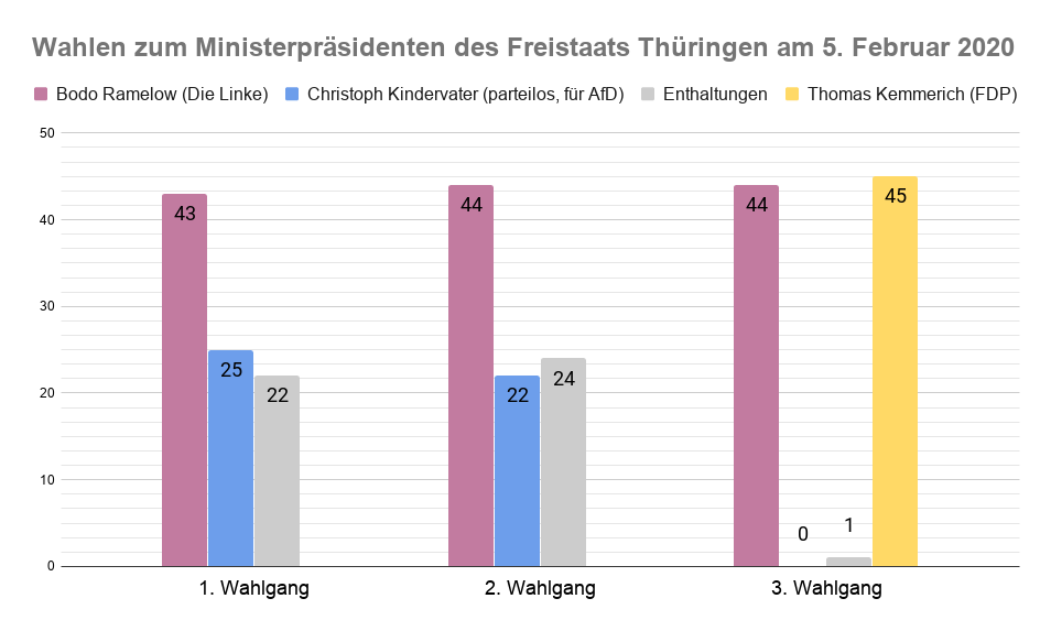 Diagramm zur Wahl des MinisterprC3A4side