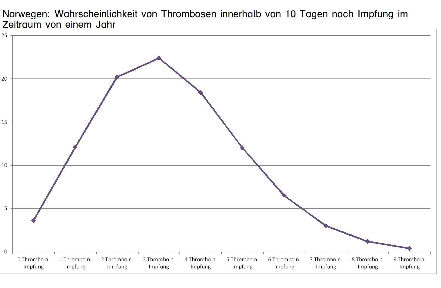 spoxclhigzgh Norwegen Thrombose