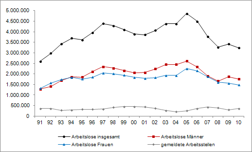 Arbeitslose